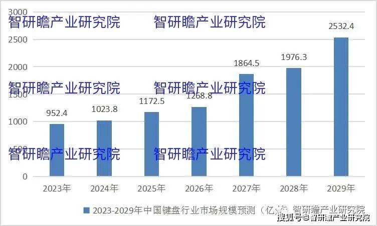 盘实现进口数量3806万个同比增长183%亚游ag电玩中国键盘行业：2021年我国键(图3)